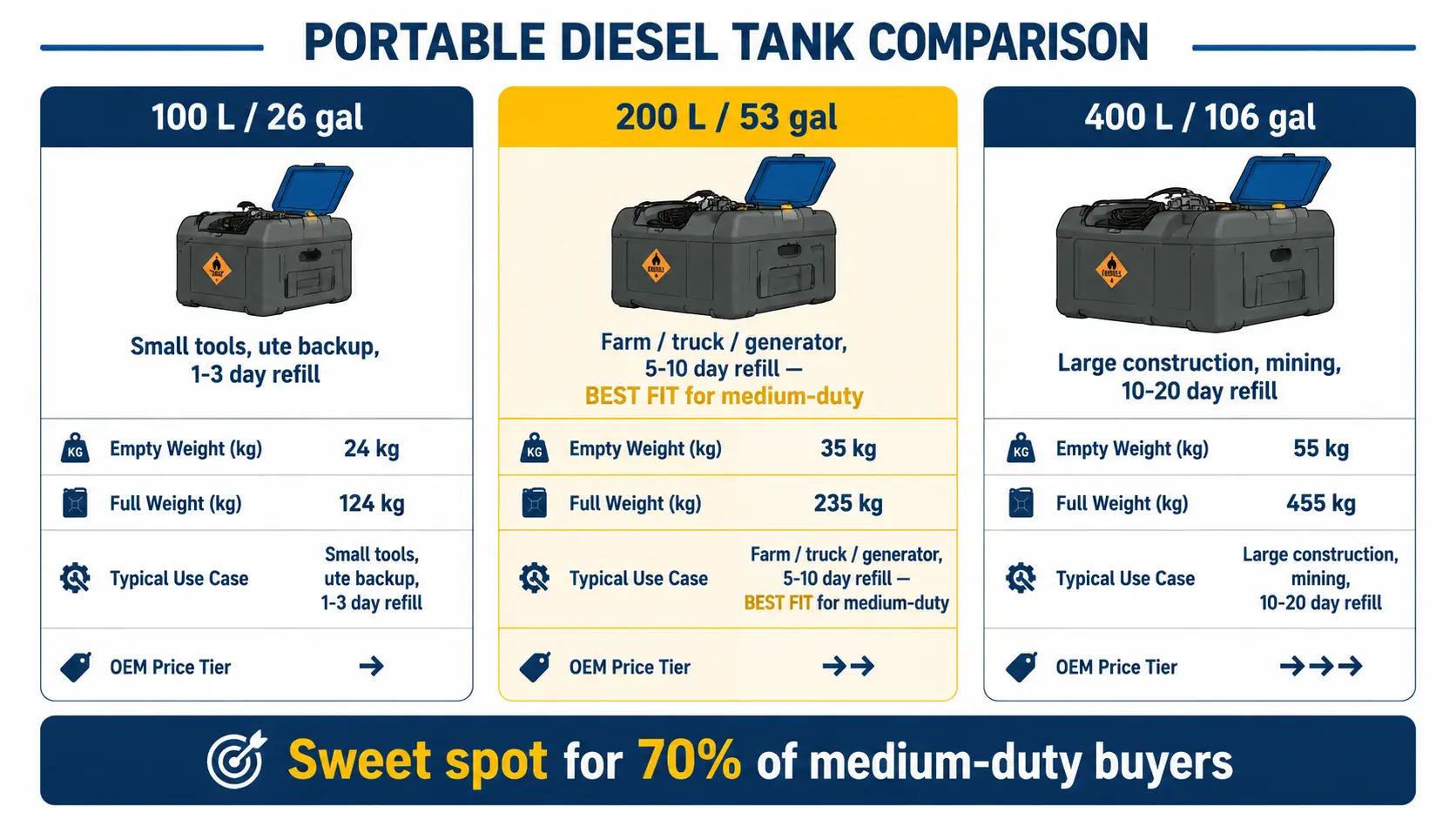 200L vs 100L vs 400L portable diesel tank comparison infographic showing capacity gallons, empty weight, full load, common use, and OEM price tier