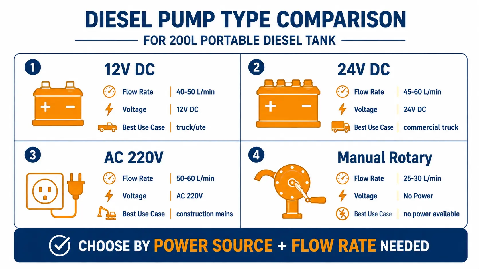 12V vs 24V vs AC vs manual diesel pump comparison chart for 200L portable tanks showing flow rate, voltage, runtime, and use case
