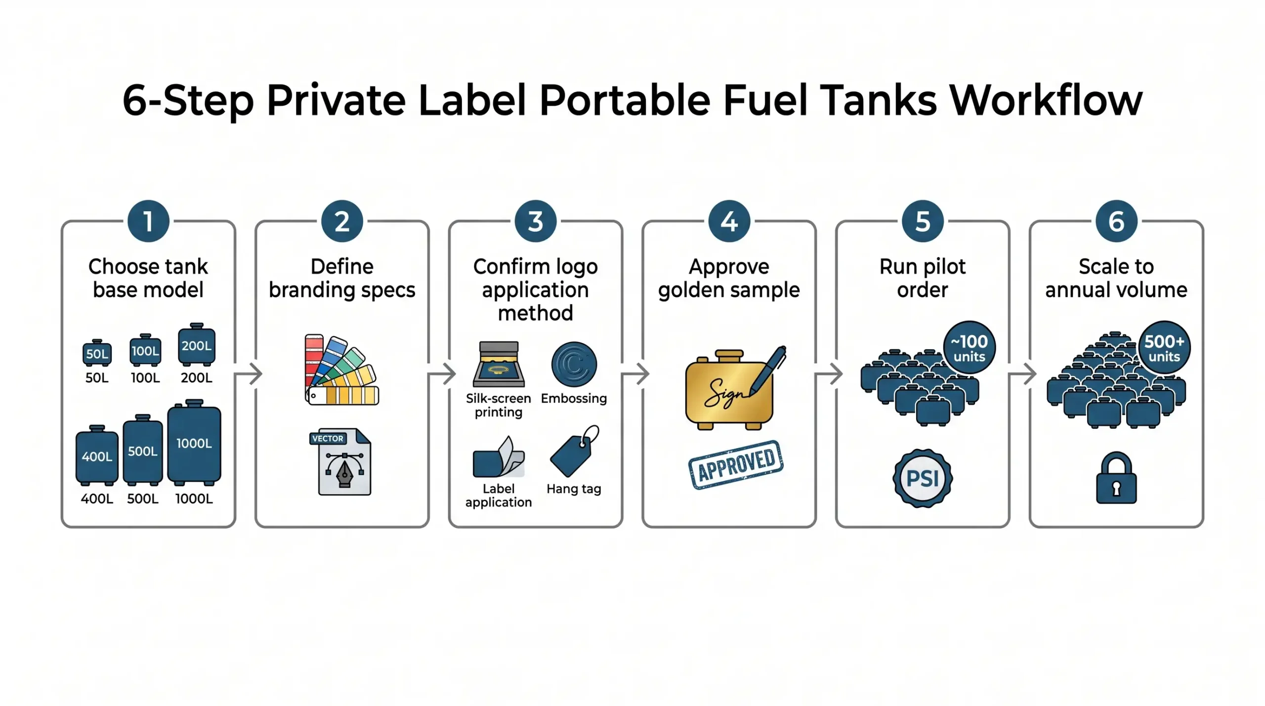 Six step private label portable fuel tanks workflow infographic covering tank base selection, branding specs, logo application, golden sample, pilot order, and annual volume scale-up