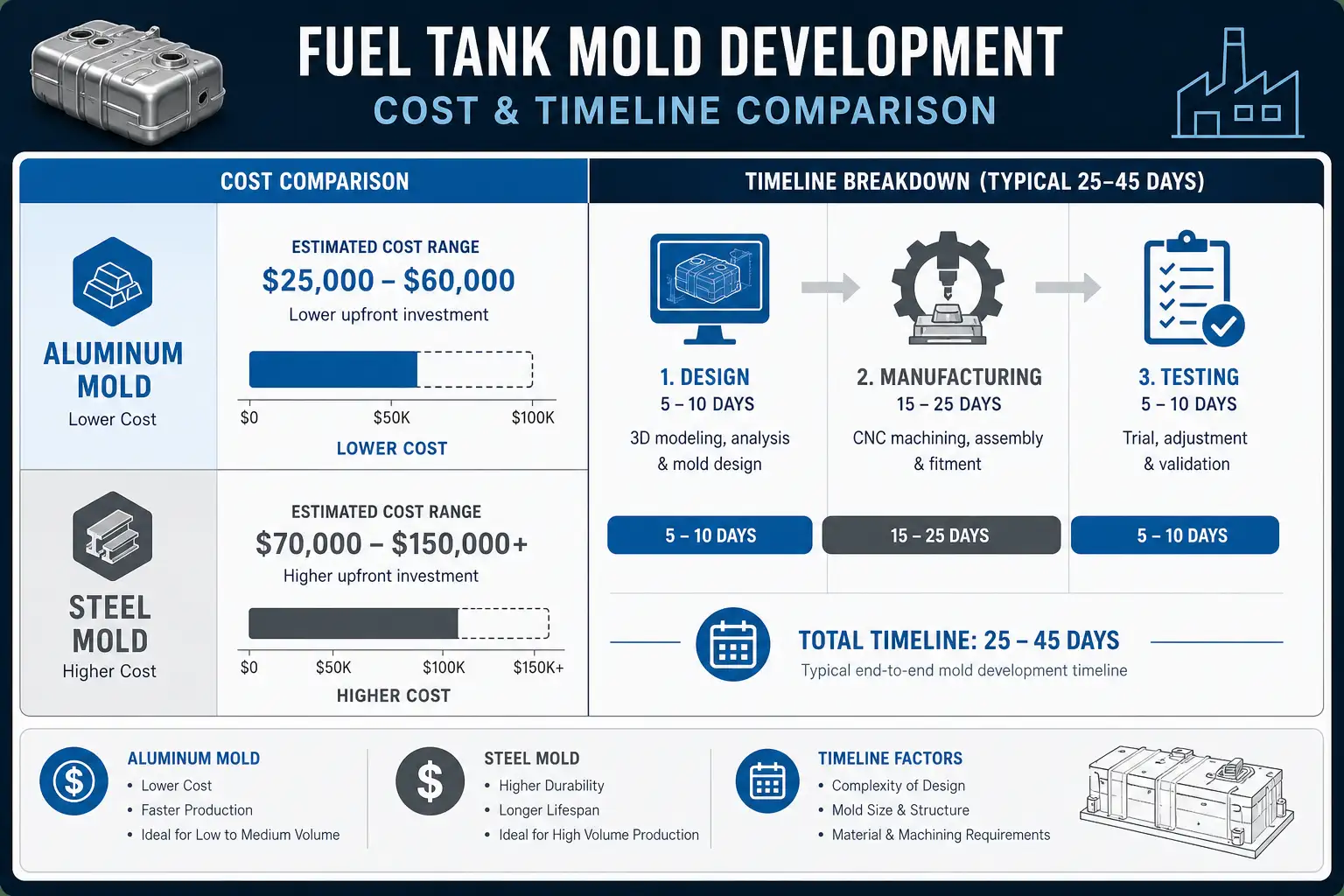 Fuel tank mold development cost and timeline comparison chart: aluminum vs steel molds