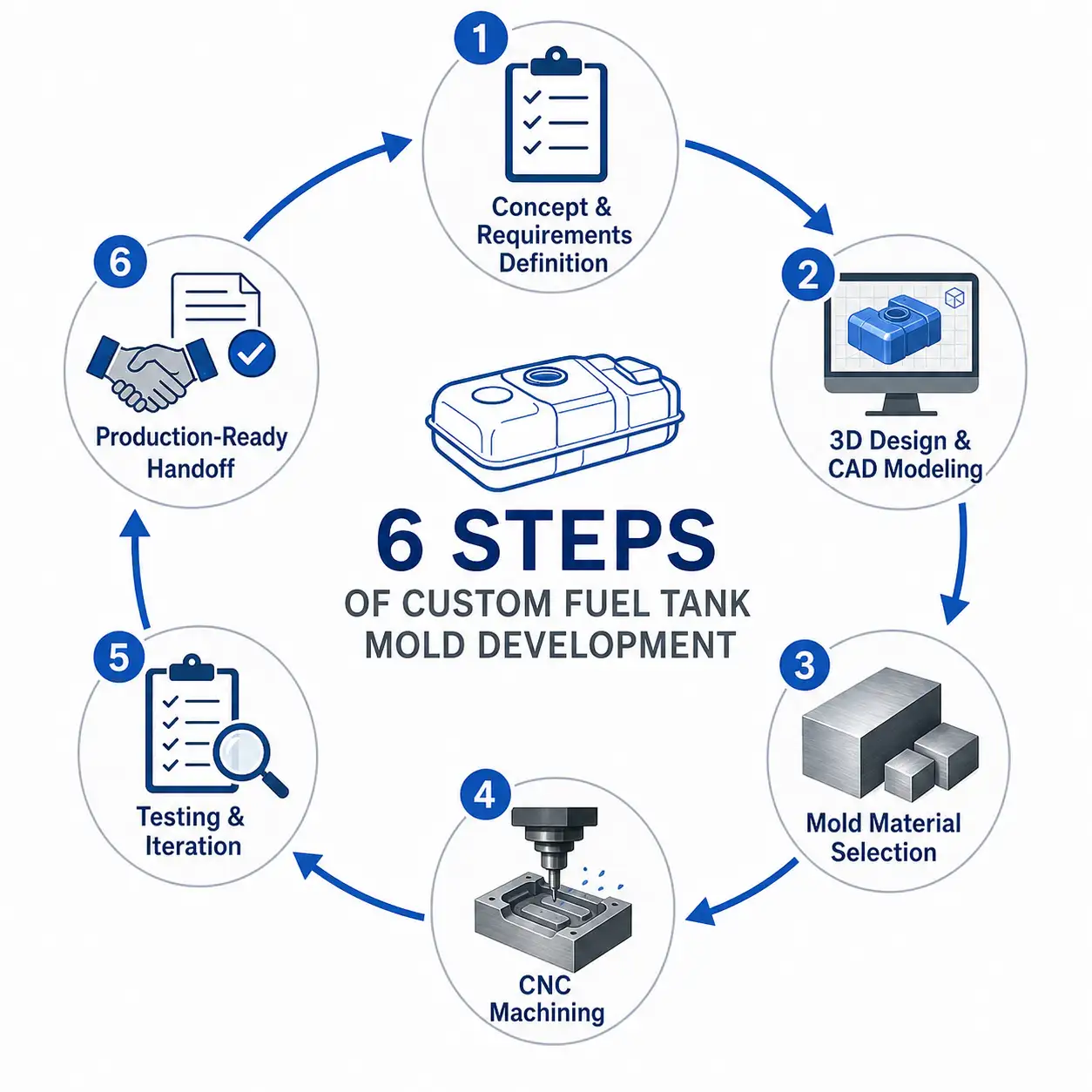 Six steps of custom fuel tank mold development process: concept, CAD, material, machining, testing, handoff