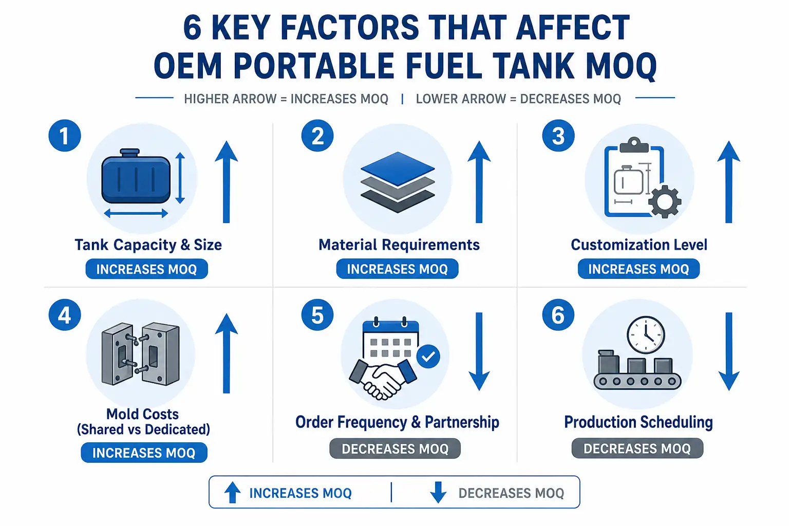 Six key factors affecting OEM portable fuel tank minimum order quantity comparison chart