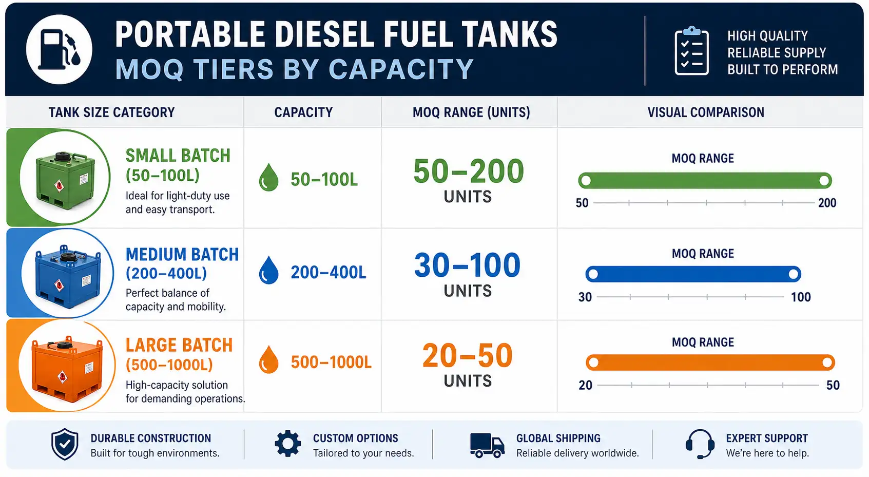 MOQ tier comparison for portable diesel fuel tanks infographic by capacity