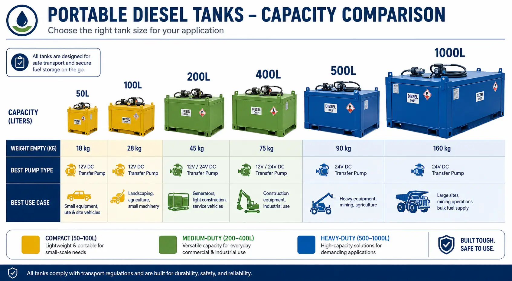 Portable diesel tank capacity comparison chart — 50L 100L 200L 400L 500L 1000L specifications including weight, pump type, and best applications
