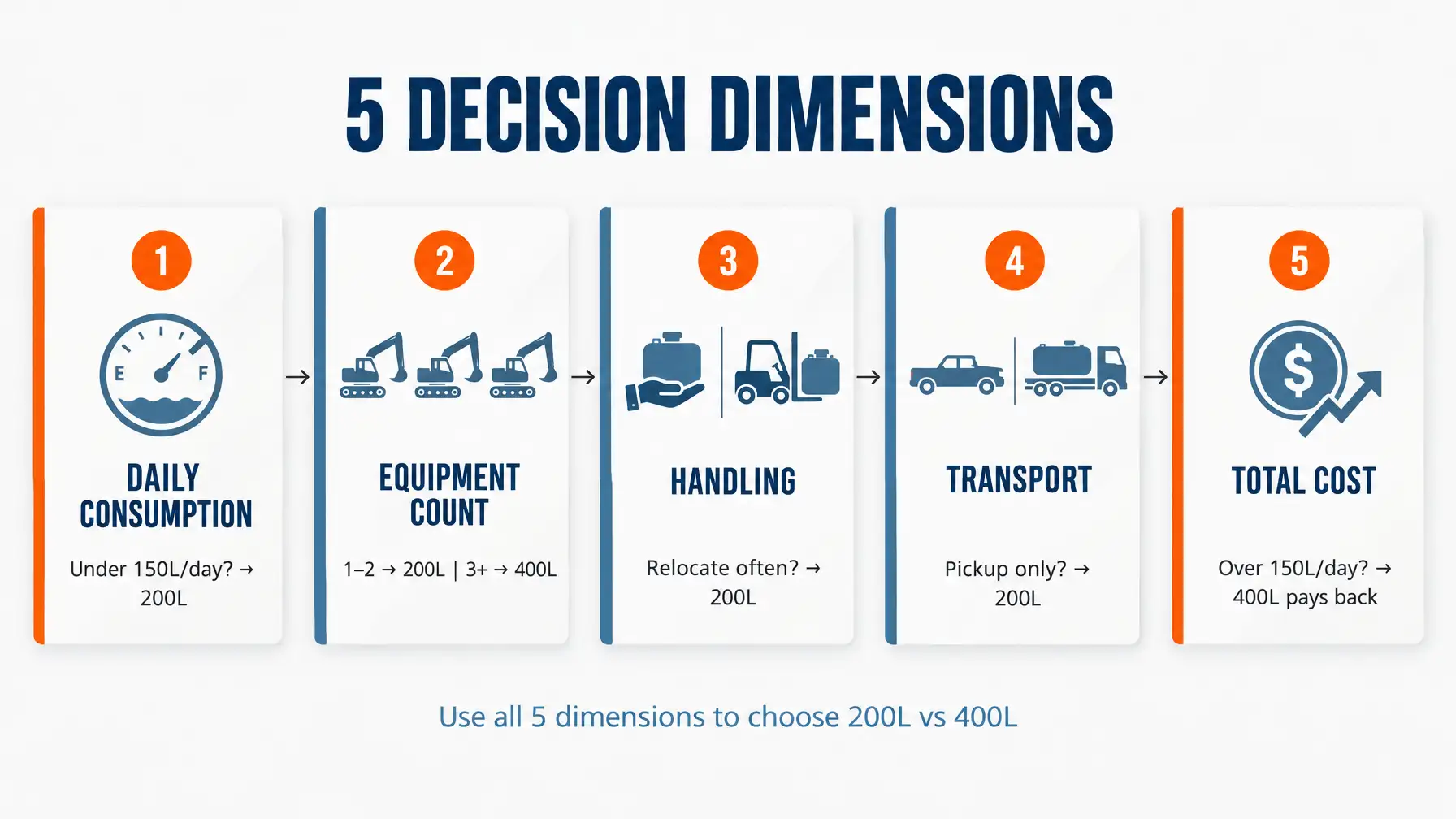 5 decision dimensions for choosing 200L vs 400L portable diesel tank