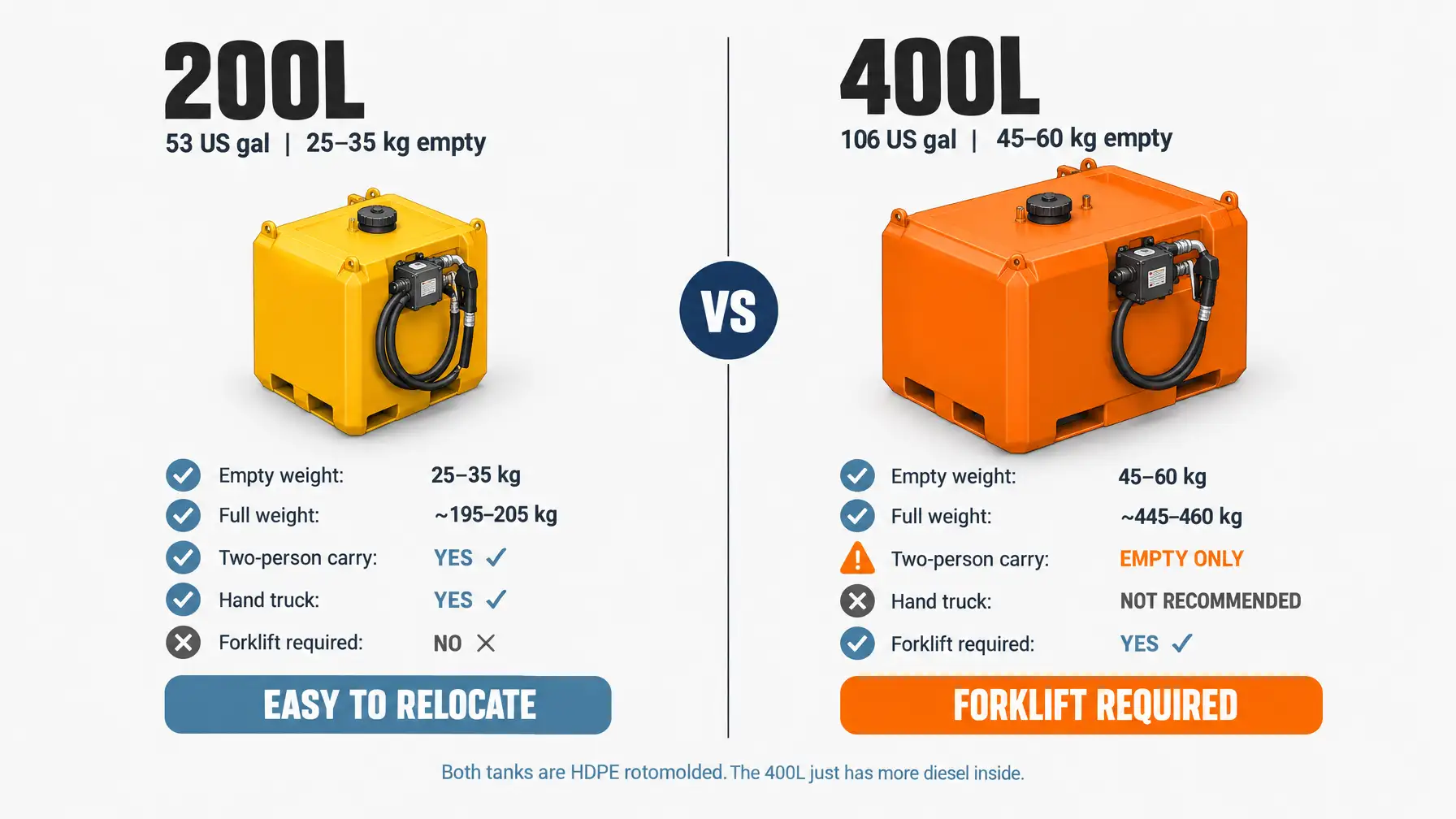 200L vs 400L portable diesel tank handling comparison showing weight and forklift requirements
