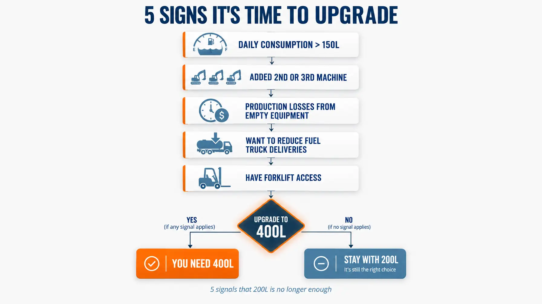 When to upgrade from 200L to 400L portable diesel tank flowchart