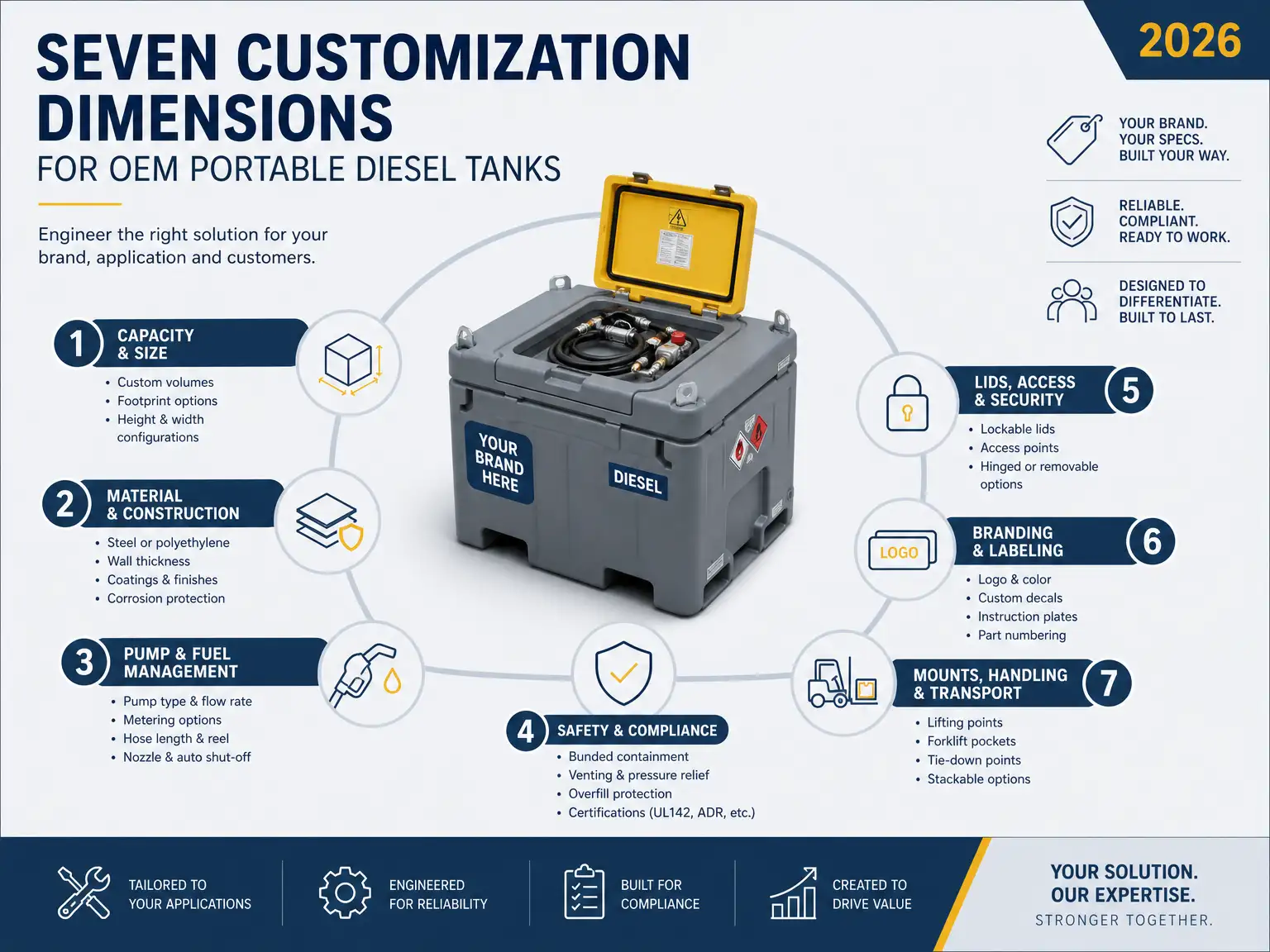 Seven customization dimensions for OEM portable diesel tanks infographic