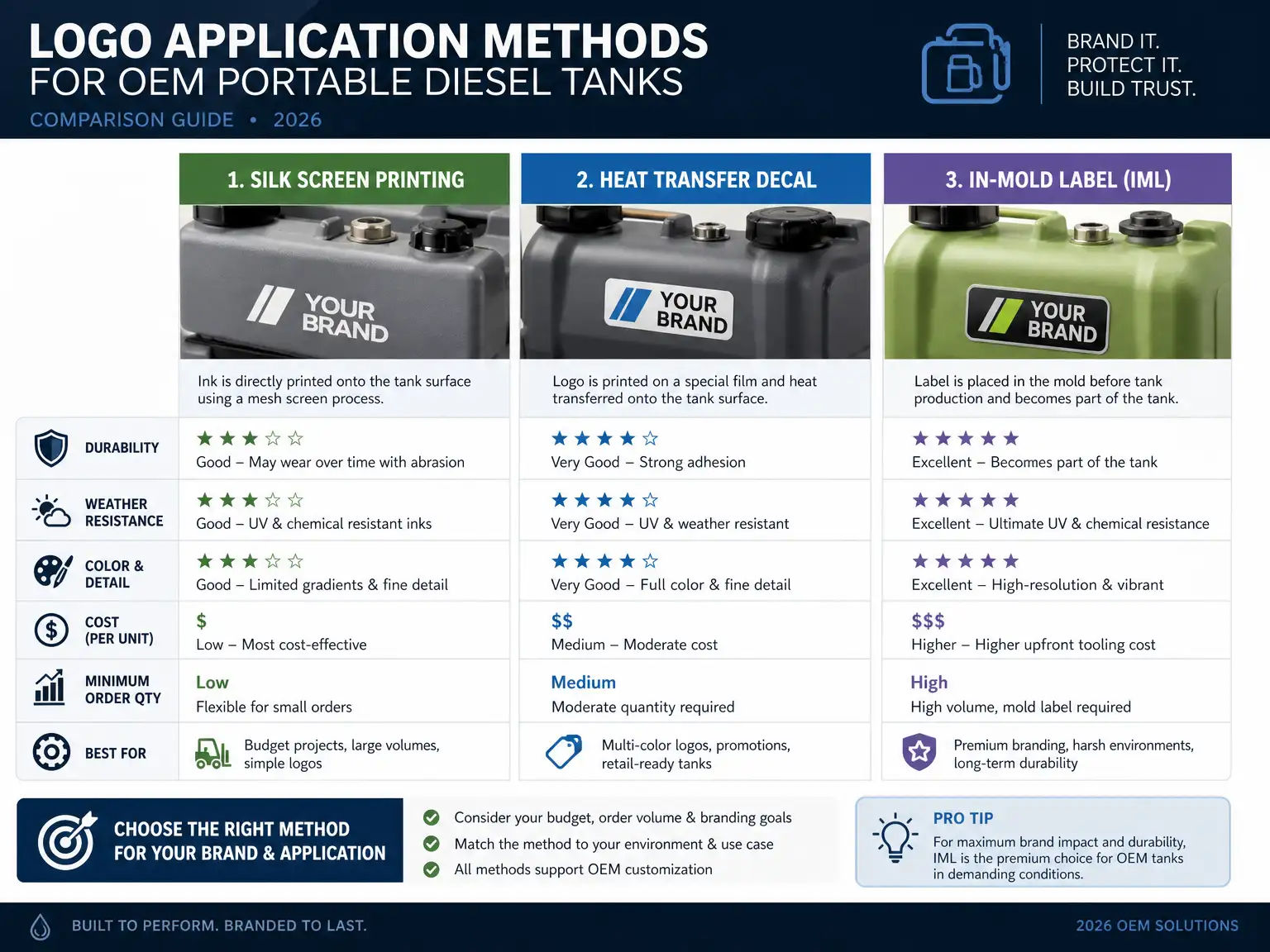 Comparison of logo printing methods for OEM fuel tanks: silk screen, heat transfer, in-mold label infographic