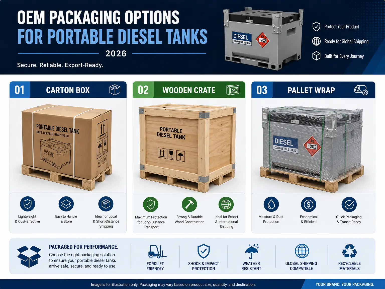 OEM packaging options for portable diesel tanks: carton box, wooden crate, pallet wrap infographic